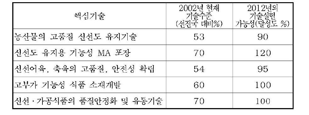 ‘고품질 신선식품’ 관련 세부기술의 실현가능성