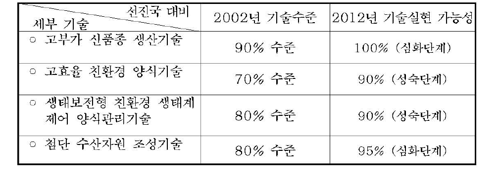 친환경 수산 증양식 개발기술의 실현가능성