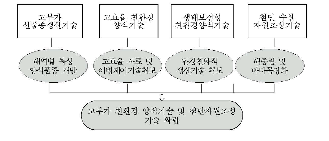 ‘고부가 친환경 증양식 개발기술’ 추진전략