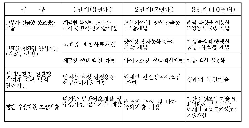 ‘고부가 찬환경 증양식 개발 기술’ 추진단계