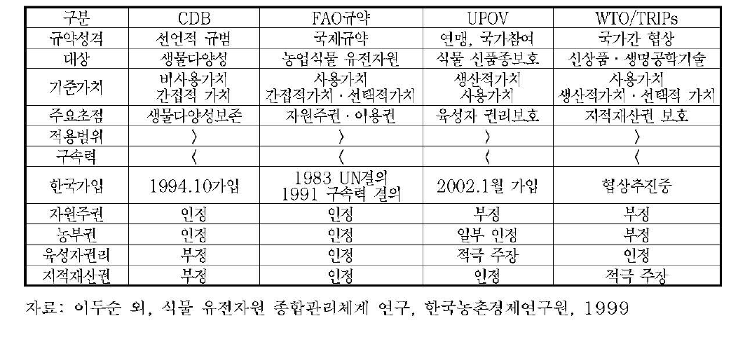 생물자원 관련 국제협약의 성격과 관계