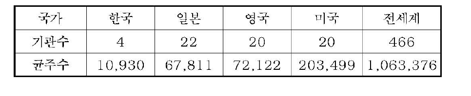 WDCM 등록 균주 보존기관 현황