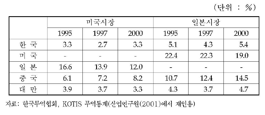 미 · 일 시장에서 한국과 경쟁국의 시장점유율 변화