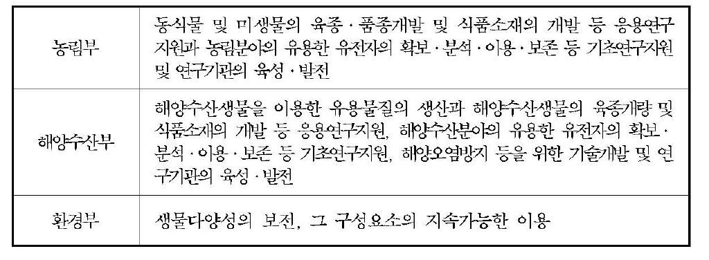 부처별 생물자원 보존 정책추진 방향