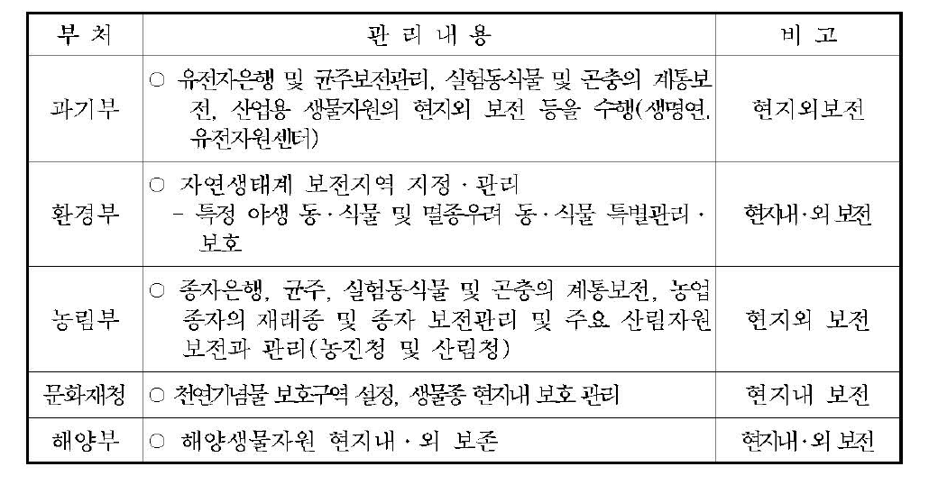 부처별 생물자원 관리현황