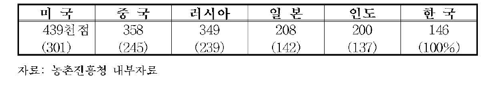 세계 주요국가의 식물 유전자원 확보 현황