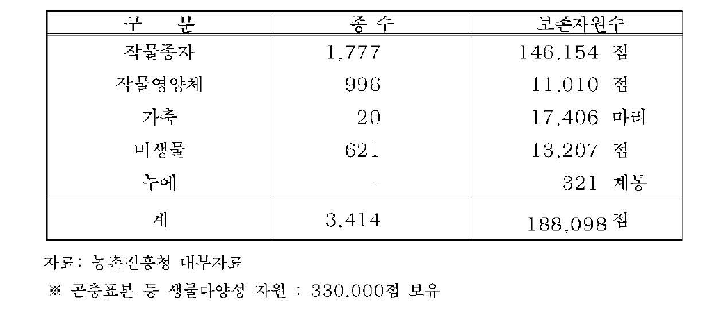 국내 생물자원 현황