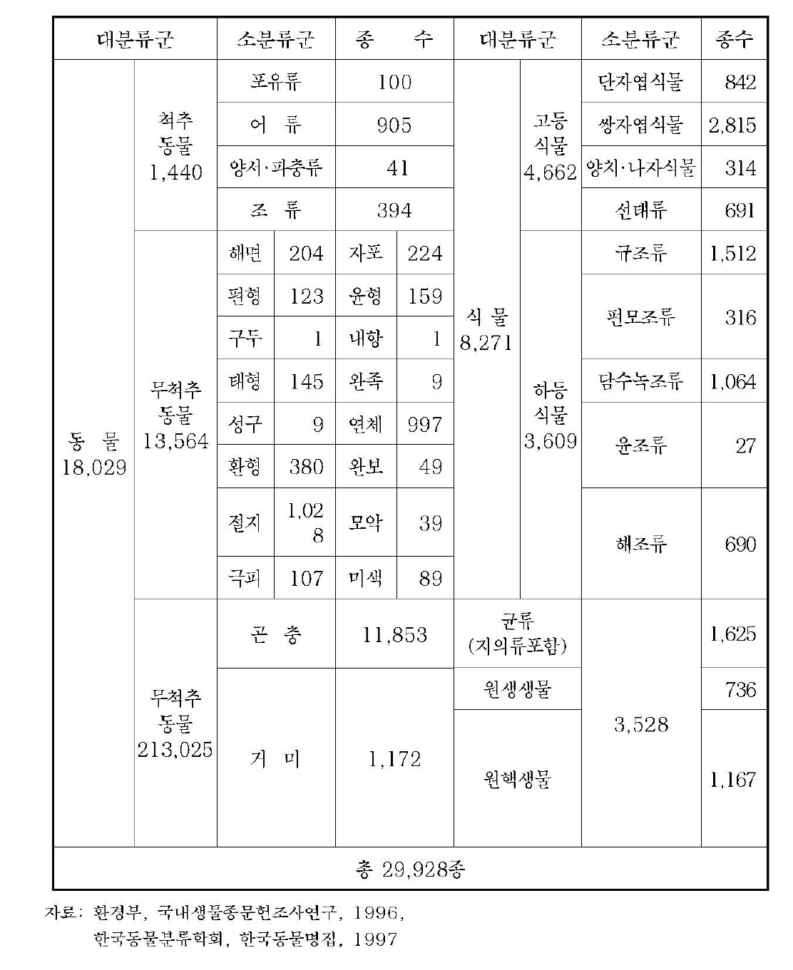 국내 자생 동식물 분포