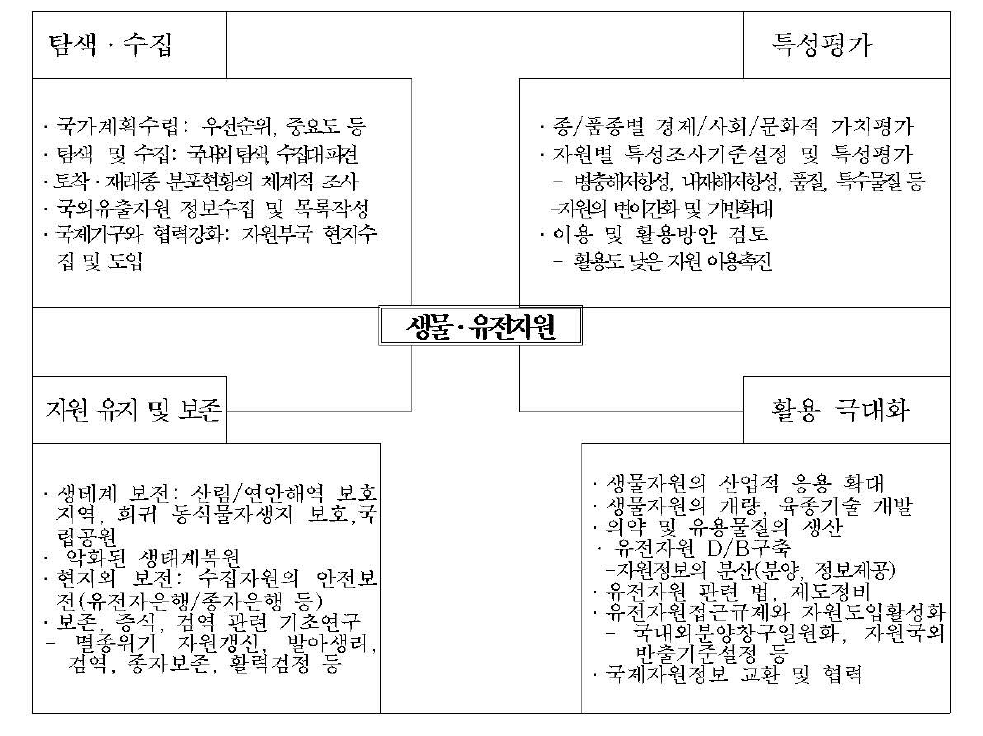 유용 동식물자원의 보존 및 이용기술의 세부내용