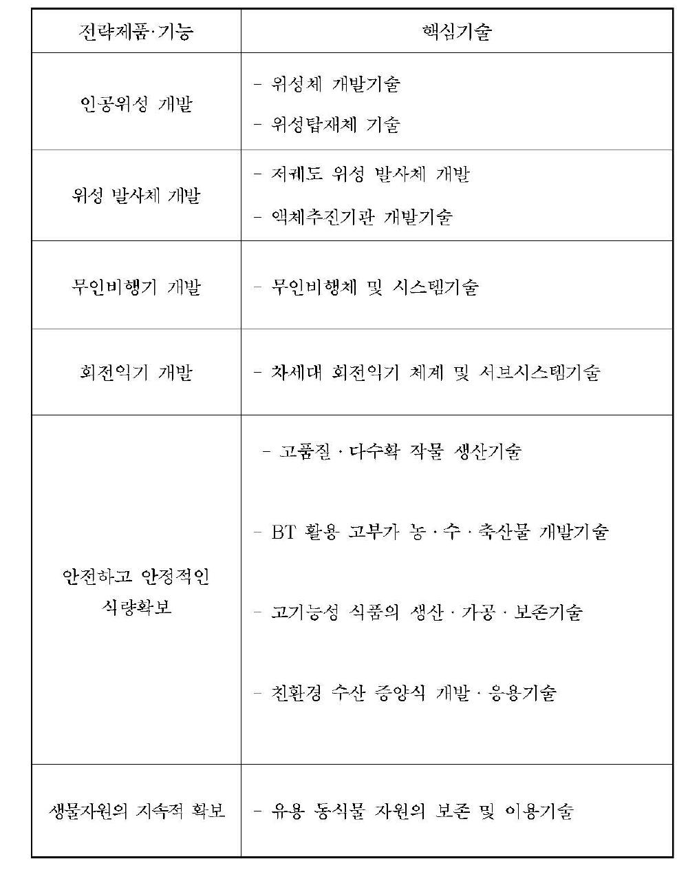 전략제품 · 기능별 핵심기술