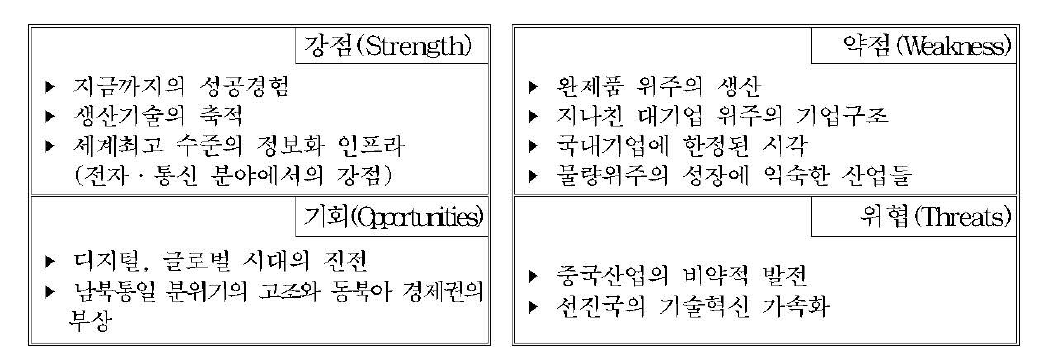 한국 산업의 현주소