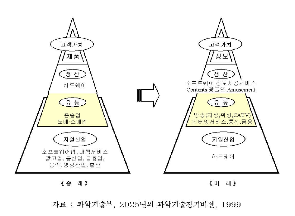 정보·지식기반사회로의 진전에 따른 산업구조의 변화