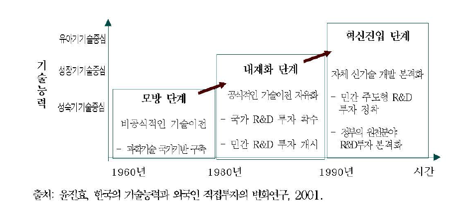 국가 기술능력 발전과정