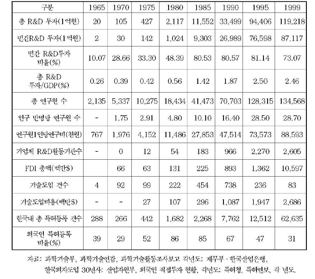 국가기술능력 지표를 통해 본 국가과학기술능력 발전 추이