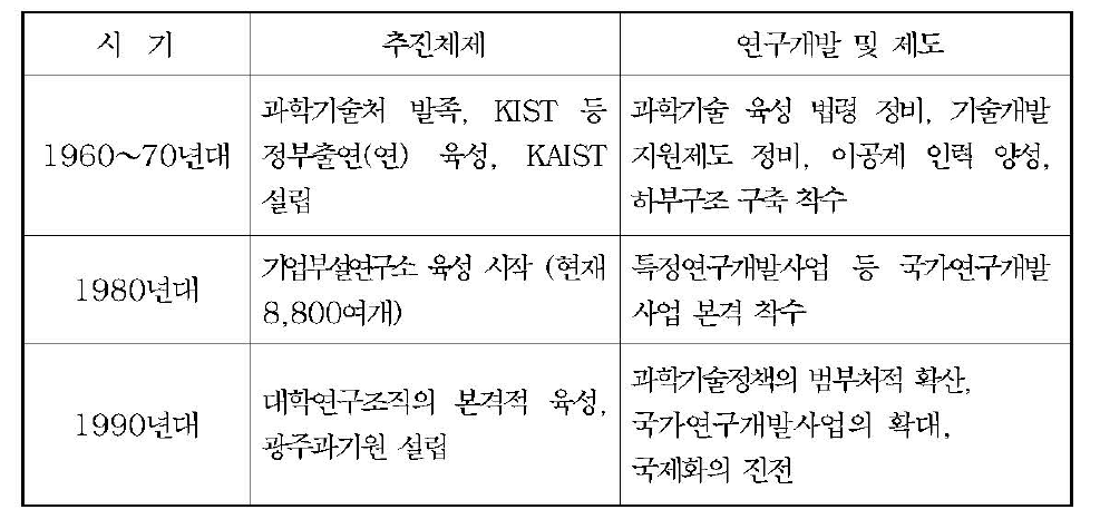 시기별 국가과학기술 추진체제의 변화