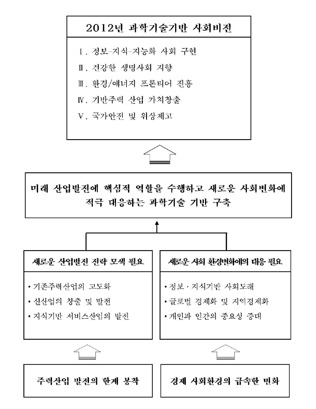 2012년 과학기술기반 사회 비전