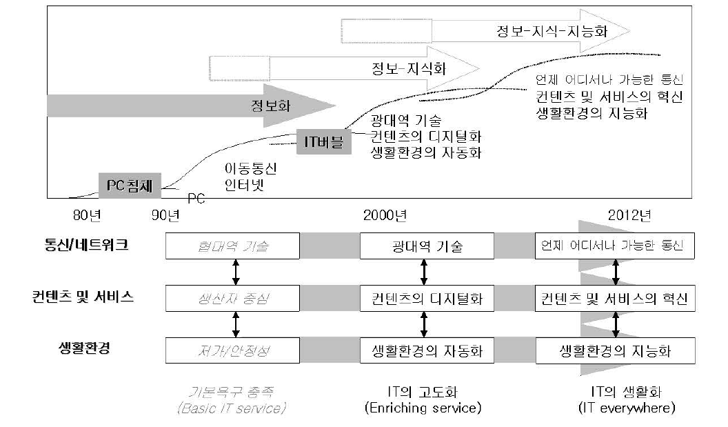 IT 기술개발전망