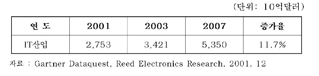 세계 IT산업 시장전망