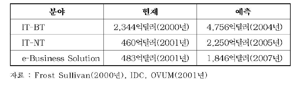 IT 융합 분야의 시장 전망