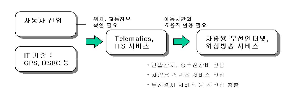 IT 응용 분야의 신산업 창출 예