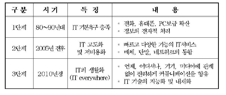 IT 기술의 변화추이