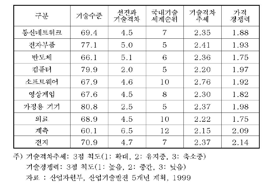 전자관련 주요 분야별 격차