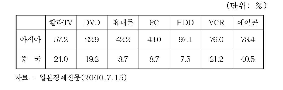 중국의 세계 시장점유율