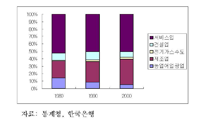 우리나라의 산업구조 변화