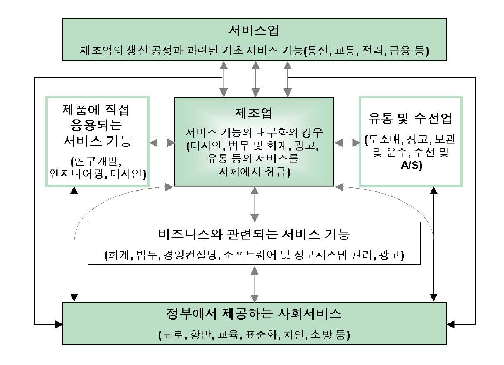 제조업과 비즈니스 서비스업의 연관관계