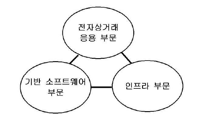 전자상거래 기술범위