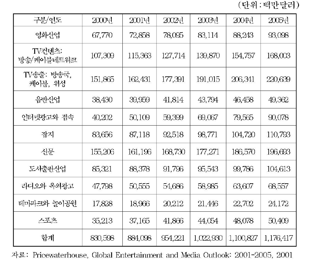 세계 엔터테인먼트와 미디어 소비에 대한 전망