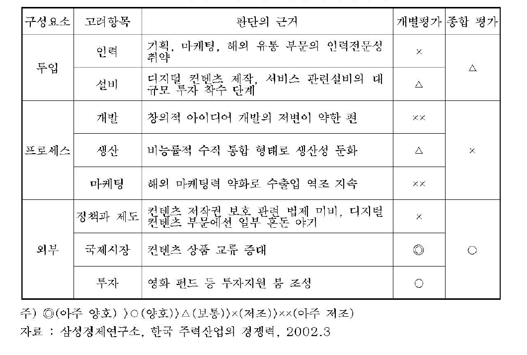 국내 문화컨텐츠산업의 경쟁력 수준