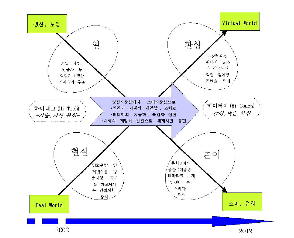 문화컨텐츠산업의 미래 발전방향