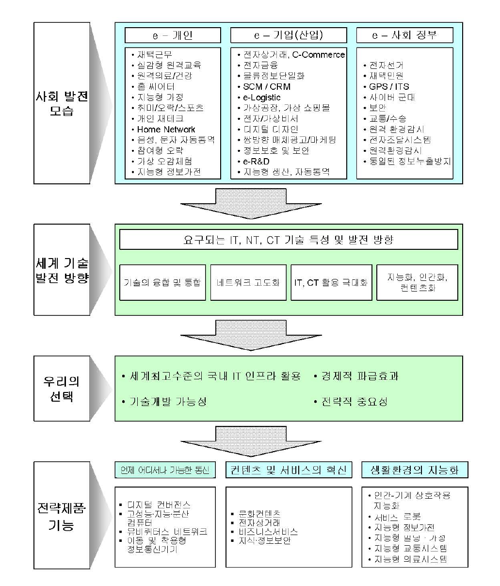 전략제품 · 기능 도출