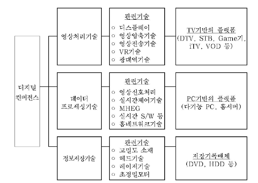 디지털 컨버전스 기술계통도