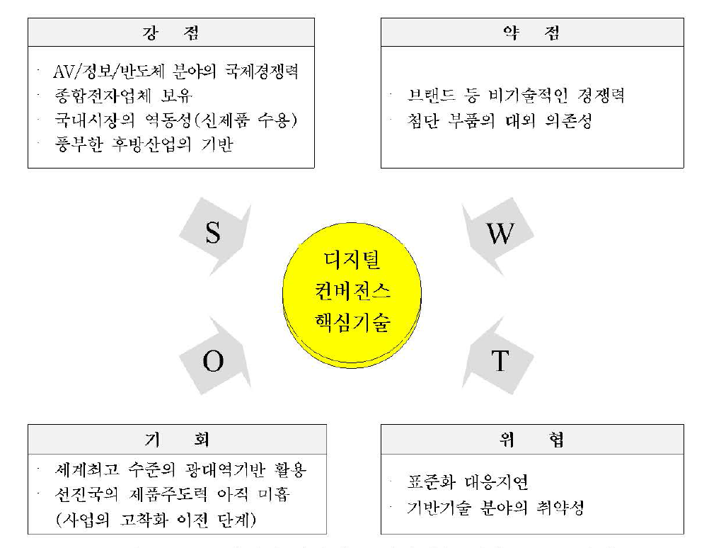 디지털 컨버전스 핵심기술 개발 SWOT분석