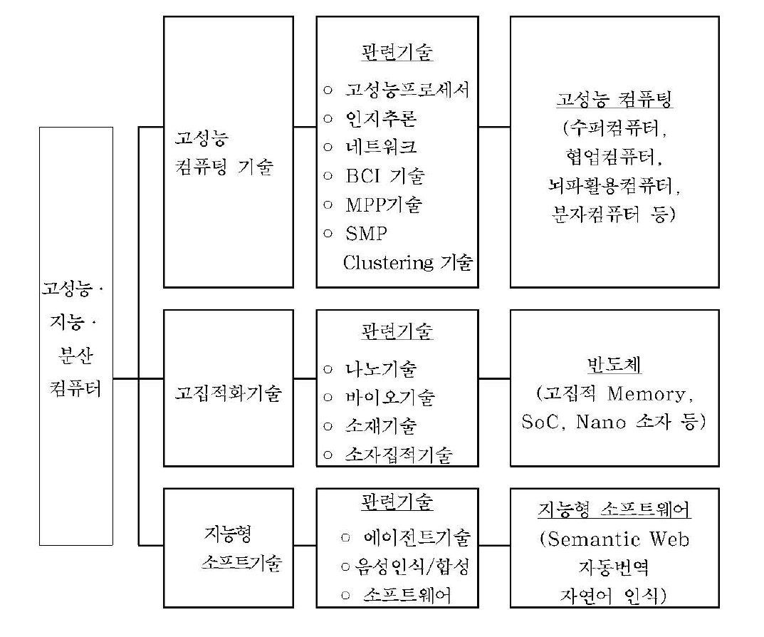 고성능·지능·분산컴퓨터 기술계통도