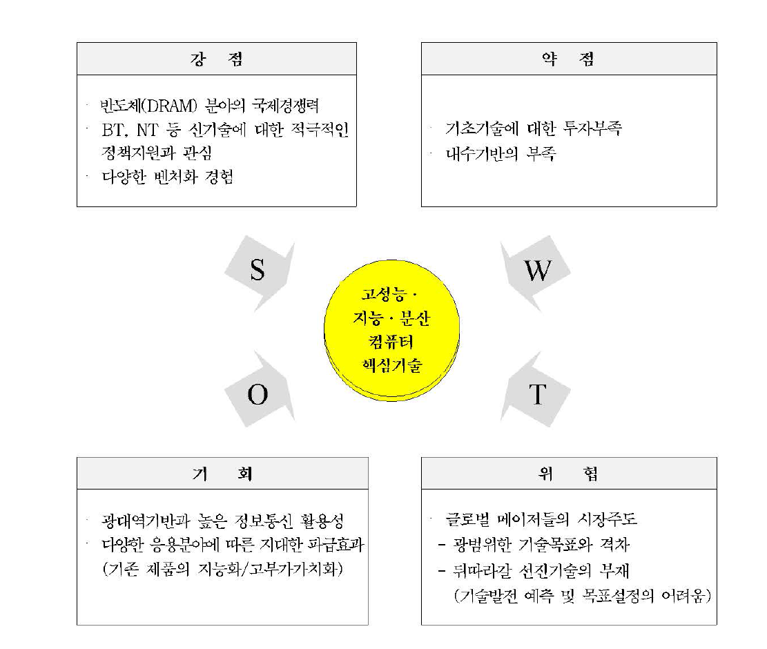 고성능 · 지능 · 분산컴퓨터 핵심기술 개발 SWOT분석