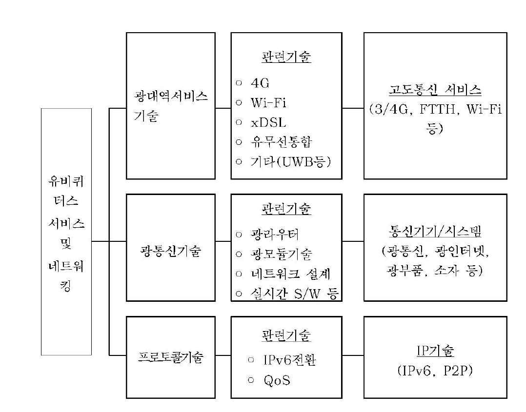 유비퀴터스 네트워크 기술계통도