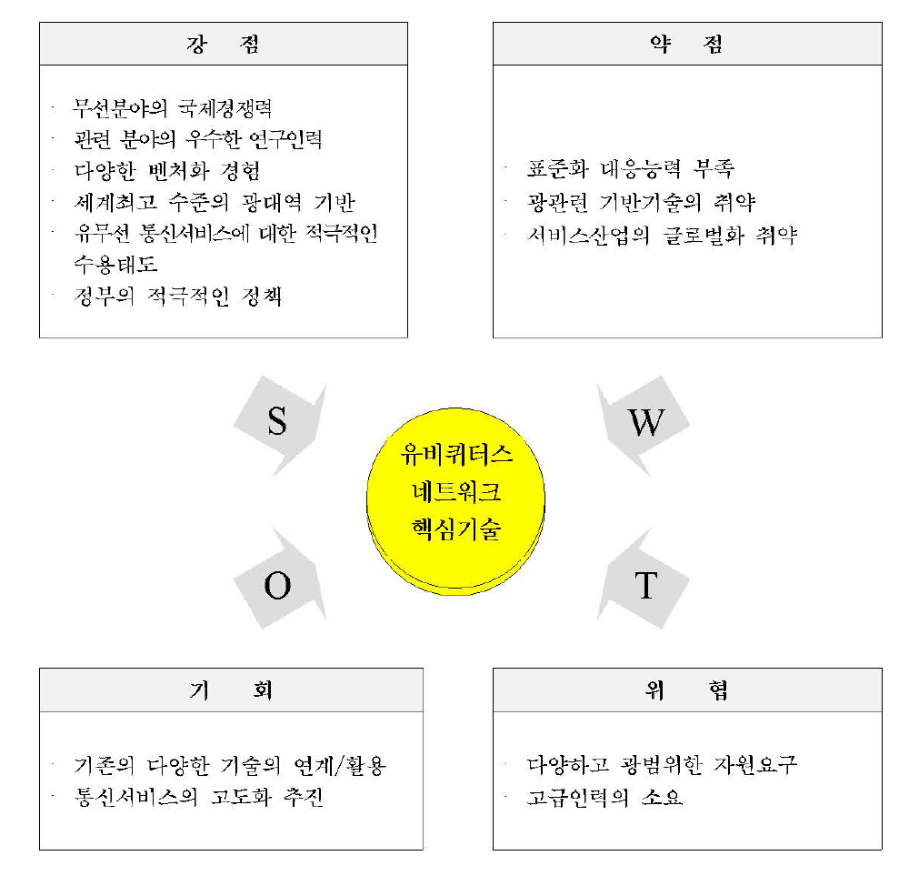 유비퀴터스 네트워크 핵심기술 개발 SWOT분석