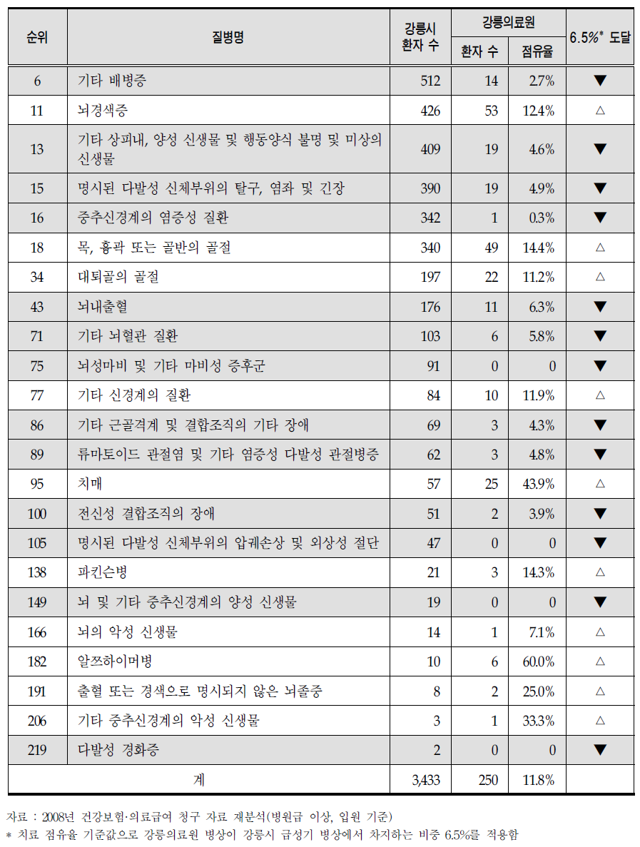 재활요양관련 질환에 대한 강릉의료원 치료 점유율