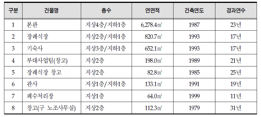 동별 개요