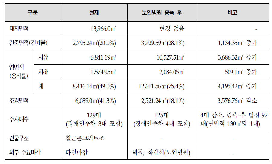 강원도립노인전문병원 증축 계획 개요