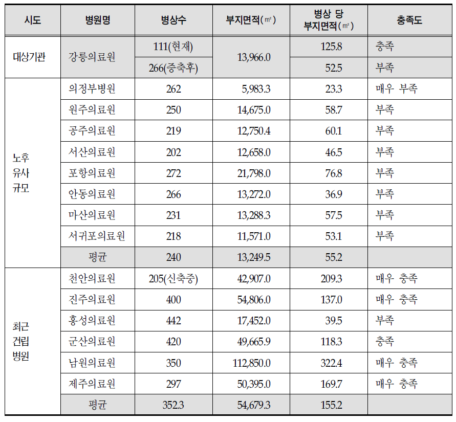 부지면적 비교