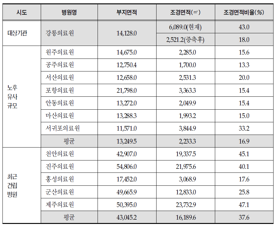 조경면적 비교