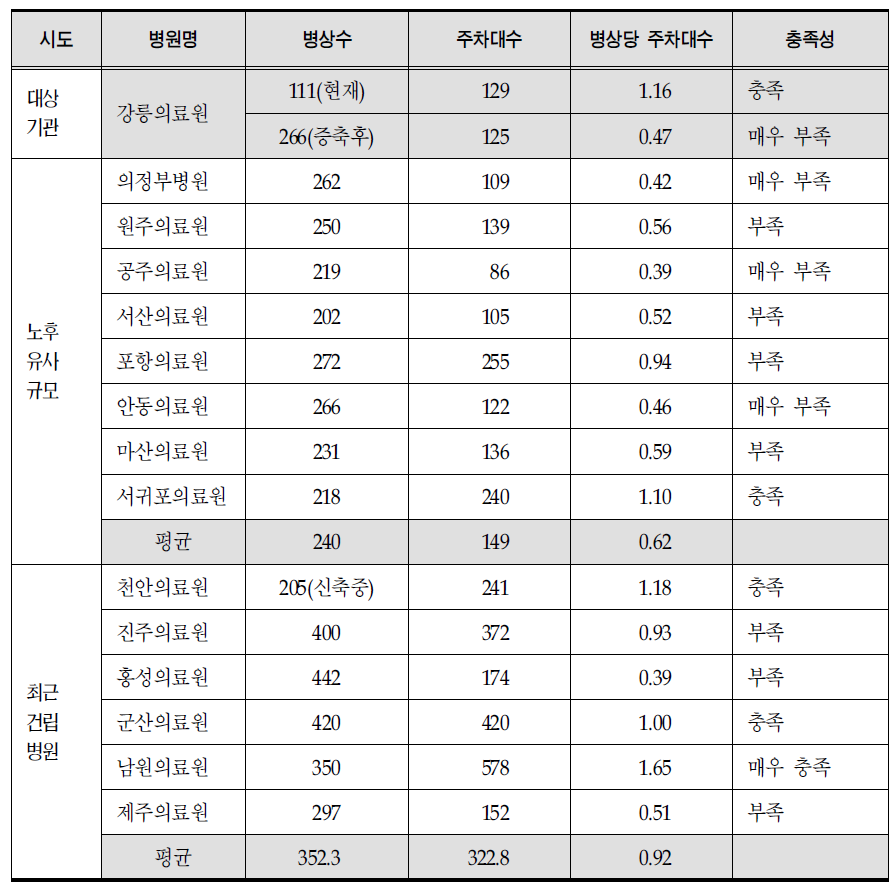 주차대수 비교