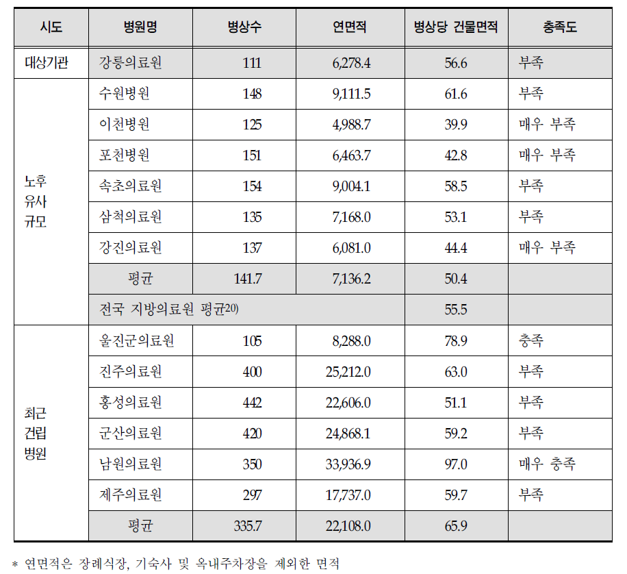 건물면적 비교