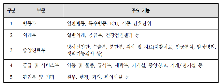 주요 기능 분류