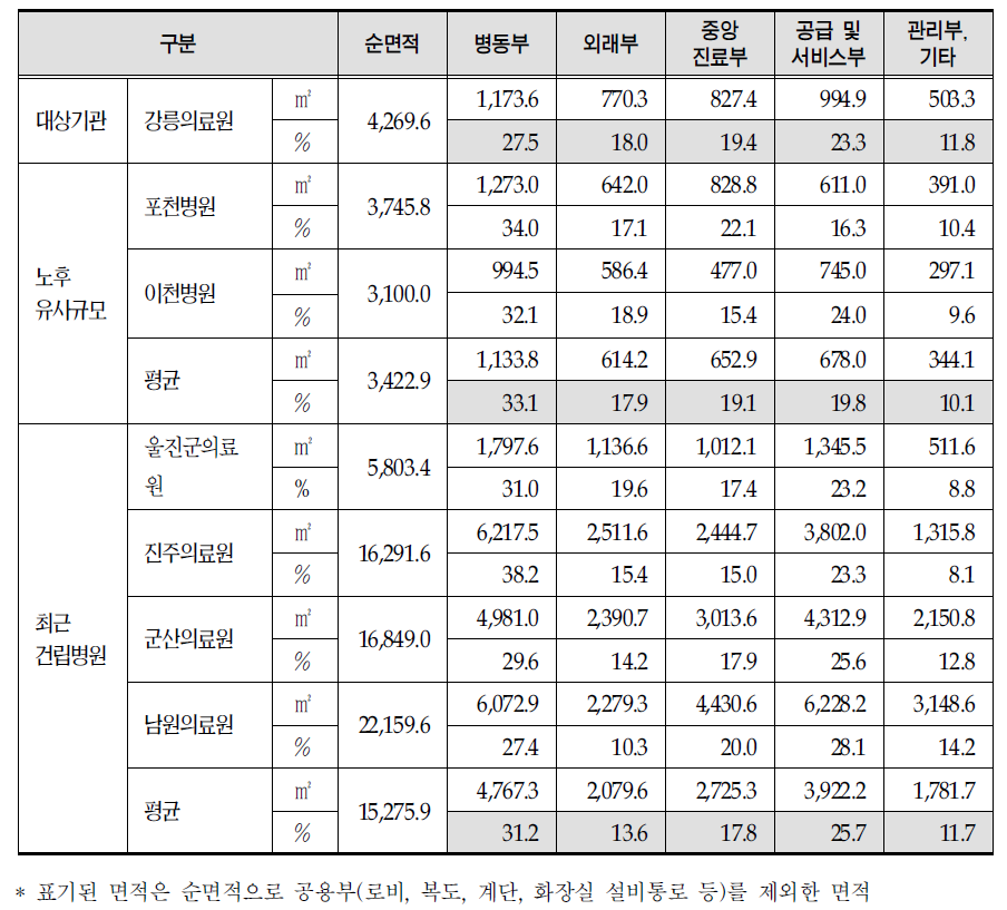 부문별 건물면적 비교