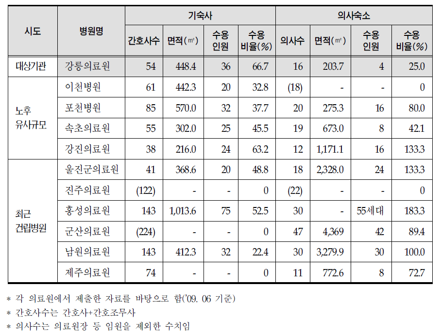 기숙사,의사숙소 면적 비교